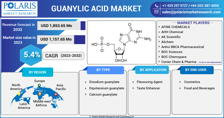 Guanylic Acid Market Report